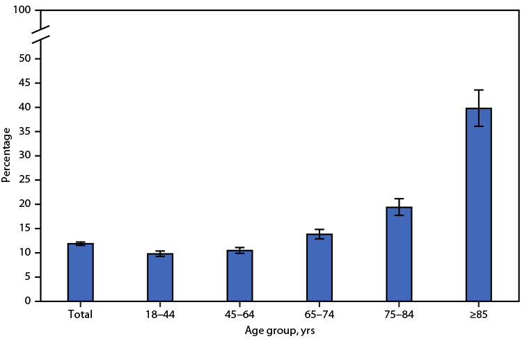 QuickStats: Percentage of Adults Aged ≥18 Years Who Received Care at Home from a Friend or Family Member During the Past 12 Months, by Age Group — National Health Interview Survey, United States, 2021 The figure is a bar chart showing the percentage of adults aged ≥18 years who received care at home from a friend or family member during the past 12 months, by age group, according to the 2021 National Health Interview Survey.