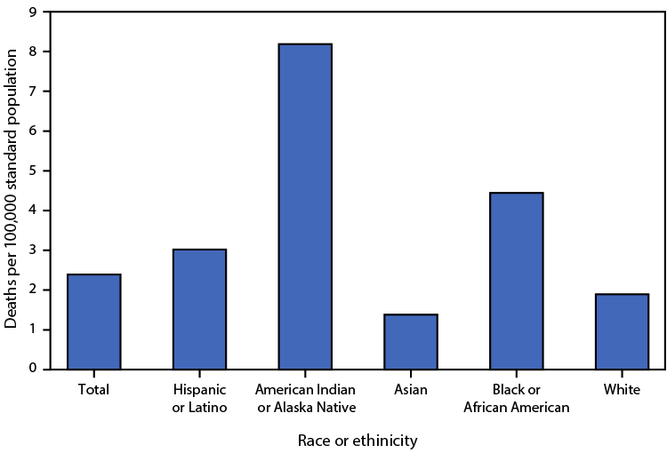 QuickStats: Age-Adjusted Death Rates for Pedestrians Involved in a Collision with a Motor Vehicle, by Race and Hispanic Origin — National Vital Statistics System, United States, 2021 Figure is a bar graph indicating the 2021 U.S. age-adjusted death rates for pedestrians involved in a collision with a motor vehicle, by race and Hispanic origin, based on data from the National Vital Statistics System.