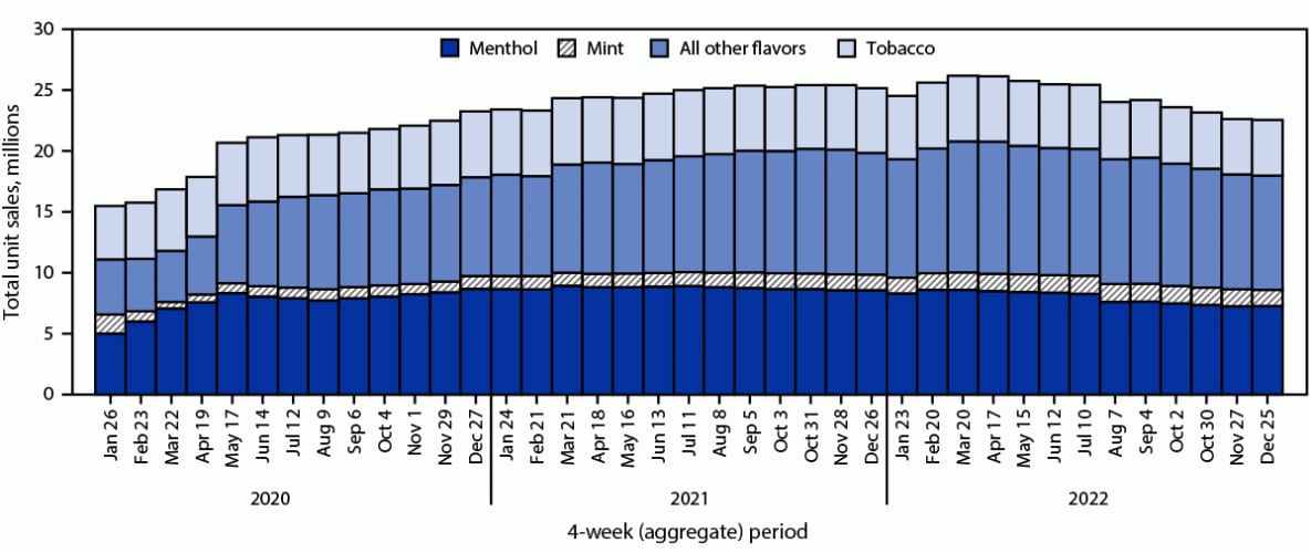 E-cigarette Unit Sales by Product and Flavor Type, and Top-Selling Brands, United States, 2020–2022 This figure is a histogram depicting total e-cigarette unit sales by flavor in the United States from January 26, 2020–December 25, 2022.