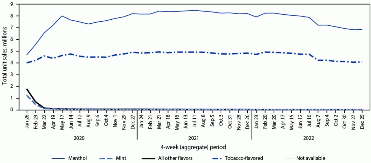 E-cigarette Unit Sales by Product and Flavor Type, and Top-Selling Brands, United States, 2020–2022 This figure is a line chart depicting prefilled cartridge e-cigarette unit sales by flavor in the United States from January 26, 2020–December 25, 2022.