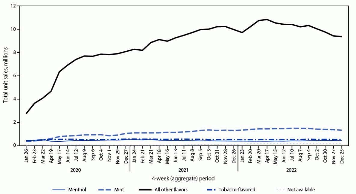 E-cigarette Unit Sales by Product and Flavor Type, and Top-Selling Brands, United States, 2020–2022 This figure is a line chart depicting disposable e-cigarette unit sales by flavor in the United States from January 26, 2020–December 25, 2022.