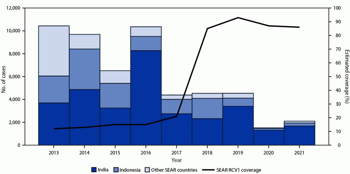 Progress Toward Rubella Elimination — World Health Organization South-East Asia Region, 2013–2021 The figure is a histogram indicating the number of reported rubella cases by country and by estimated first dose rubella-containing vaccination coverage from the World Health Organization South-East Asia Region during 2013–2021.