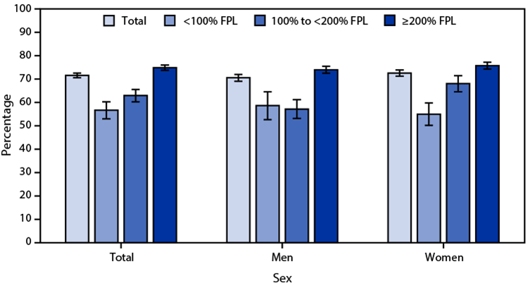 QuickStats: Age-Adjusted Percentage of Adults Aged 50–75 Years Who Received the Recommended Colorectal Cancer Screening, by Sex and Family Income — National Health Interview Survey, United States, 2021 Figure is a bar graph indicating the 2021 U.S. age-adjusted percentage of adults aged 50–75 years who received the recommended colorectal cancer screening, by sex and family income, based on data from the National Health Interview Survey.