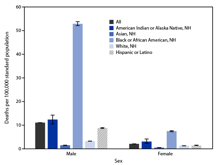 QuickStats: Age-Adjusted Rates of Firearm-Related Homicide by Race, Hispanic Origin, and Sex — National Vital Statistics System, United States, 2021 Figure is a bar graph indicating the 2021 age-adjusted rates of U.S. firearm-related homicide by race, Hispanic origin, and sex from the National Vital Statistics System.