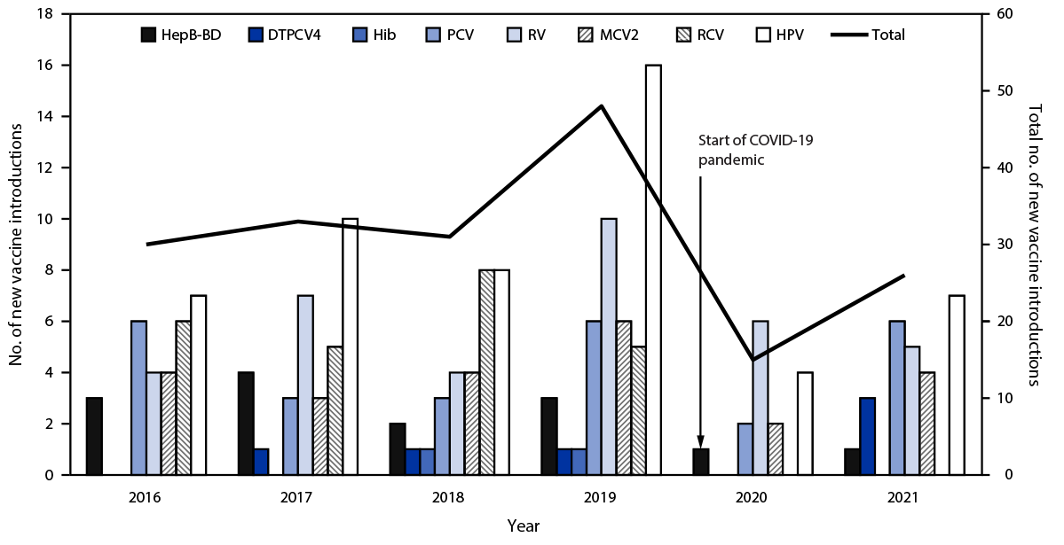 Status of New Vaccine Introduction — Worldwide, 2016–2021 The figure is a combination bar and line chart showing the number of countries worldwide with new vaccine introductions, by vaccine and year, during 2016–2021.