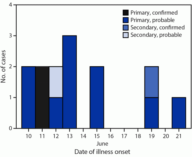 Notes from the Field: An Outbreak of Shiga Toxin–Producing Escherichia coli O157:H7 Associated with a Farming Camp — Tennessee, 2022 The figure is a histogram showing onset dates of primary, secondary, probable, and confirmed cases of Shiga toxin–producing Escherichia coli O157:H7 illness among persons associated with a farming camp (N = 14) in Tennessee during June 2022.