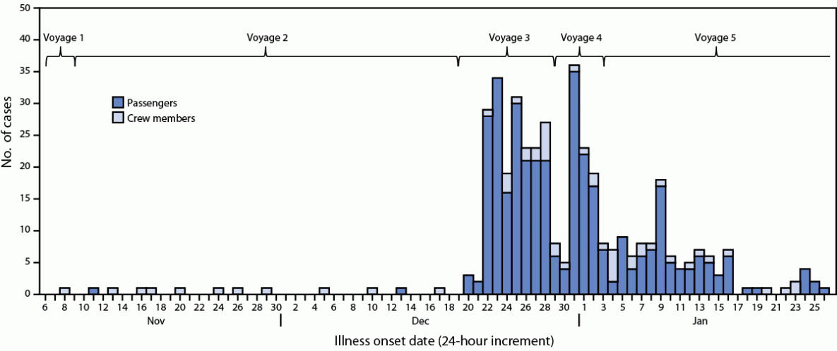Notes from the Field: Cruise Ship Norovirus Outbreak Associated with Person-to-Person Transmission — United States Jurisdiction, January 2023 This report describes an outbreak of acute gastroenteritis on a cruise ship headed to a U.S. port.
