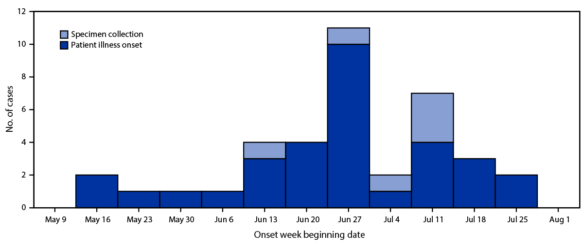 An Outbreak of Salmonella Typhimurium Infections Linked to Ready-To-Eat Tofu in Multiple Health Districts — Ontario, Canada, May–July 2021 The figure consists of a histogram of illness onset and specimen collection dates for patients infected with a Salmonella Typhimurium outbreak strain in Ontario, Canada during May–August 2021.