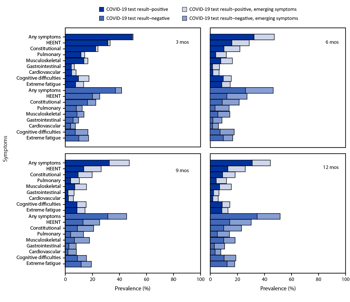 Prevalence of Symptoms ≤12 Months After Acute Illness, by COVID-19 Testing Status Among Adults — United States, December 2020–March 2023 The figure comprises 4 histograms indicating self-reported prevalence of emerging and reemerging symptoms during 12 months among U.S. adults with an acute COVID-like illness with no evidence of new or reinfection by SARS-CoV-2 test result status during December 2020–March 2023 according to the Innovative Support for Patients with SARS-CoV-2 Infections Registry.