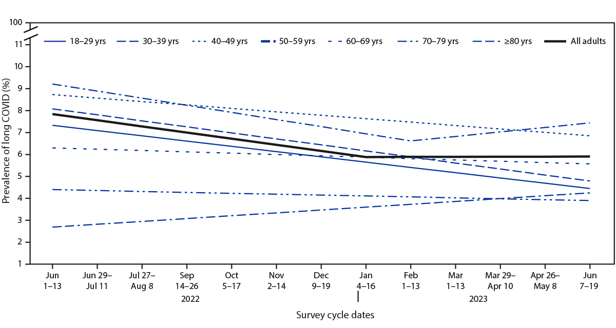 Long COVID and Significant Activity Limitation Among Adults, by Age — United States, June 1–13, 2022, to June 7–19, 2023 The figure contains modeled trend lines showing the prevalence of self-reported long COVID among all adults by age group in the United States during June 1–June 13, 2022, to June 7–June 19, 2023.