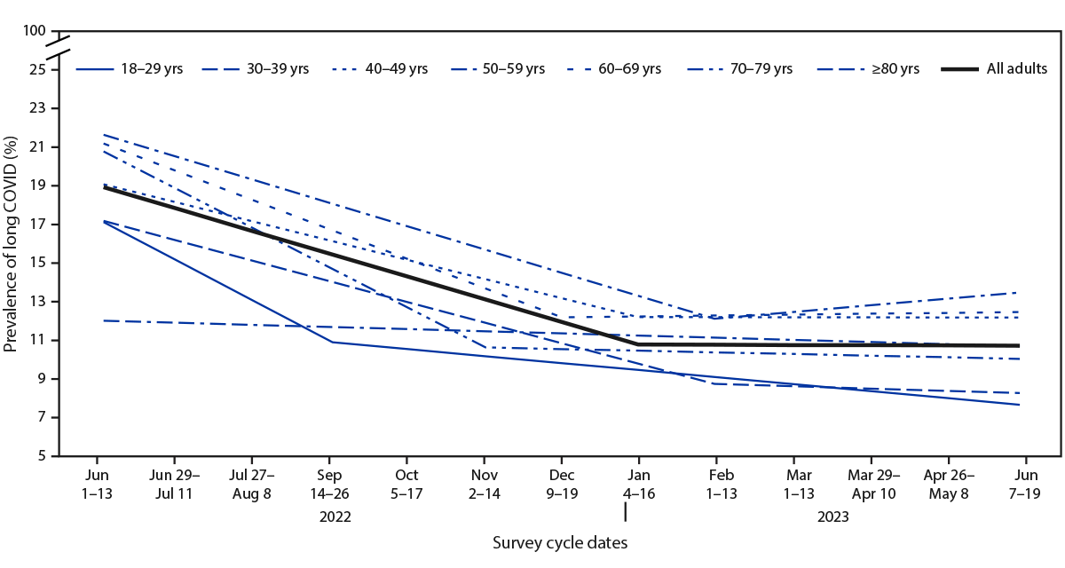 Long COVID and Significant Activity Limitation Among Adults, by Age — United States, June 1–13, 2022, to June 7–19, 2023 The figure contains modeled trend lines showing the prevalence of self-reported long COVID among adults with reported prior COVID-19 by age group in the United States during June 1–June 13, 2022, to June 7–June 19, 2023.