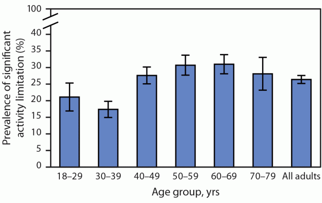 Long COVID and Significant Activity Limitation Among Adults, by Age — United States, June 1–13, 2022, to June 7–19, 2023 The figure is a bar graph showing the prevalence of significant activity limitation among adults reporting long COVID in the United States during June 7–19, 2023.
