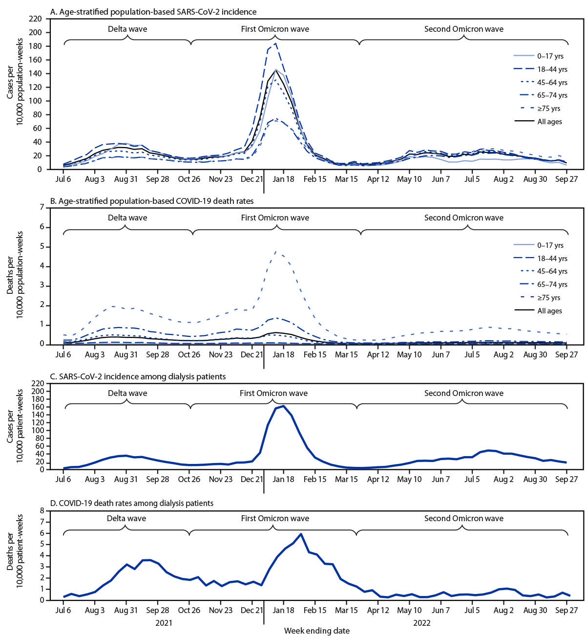 SARS-CoV-2 Infection and Death Rates Among Maintenance Dialysis Patients During Delta and Early Omicron Waves — United States, June 30, 2021–September 27, 2022 The figure is a set of four line graphs showing the age-stratified population-based SARS-CoV-2 incidence and COVID-19 death rates and SARS-CoV-2 incidence and COVID-19–related deaths among maintenance dialysis patients in the United States during June 30, 2021–September 27, 2022.