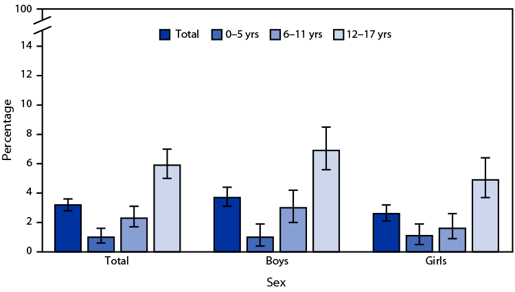 QuickStats: Percentage of Children and Adolescents Aged ≤17 Years Who Had Ever Received a Diagnosis of Concussion or Brain Injury, by Sex and Age Group — National Health Interview Survey, United States, 2022 The figure is a bar chart showing the percentage of children and adolescents aged ≤17 years who had ever received a diagnosis of concussion or brain injury, by sex and age group, in the United States during 2022, according to the National Health Interview Survey.