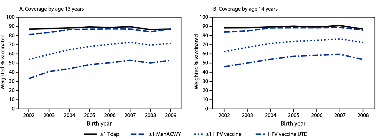 Vaccination Coverage Among Adolescents Aged 13–17 Years — National Immunization Survey–Teen, United States, 2022 This report describes trends in routine vaccination coverage among adolescents.