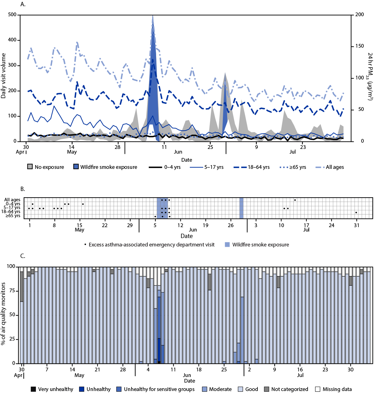 Asthma-Associated Emergency Department Visits During the Canadian Wildfire Smoke Episodes — United States, April– August 2023 The three-panel figure shows trends in asthma emergency department visits, excess asthma-related emergency department visit detection, and the percentage of air quality monitors reporting concentrations of fine particulate matter ≤2.5 µm in aerodynamic diameter indicative of wildfire smoke, by day, in the United States Department of Health and Human Services Region 2 during April 30–August 4, 2023.