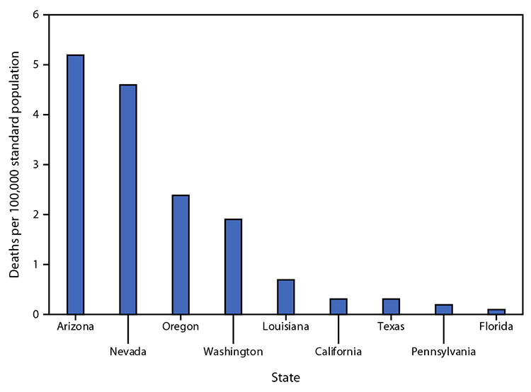 QuickStats: Age-Adjusted Rates of Death Involving Exposure to Excessive Heat Among States with the Highest Numbers of Deaths — National Vital Statistics System, United States, 2021 Figure is a bar graph indicating the 2021 age-adjusted rates of death involving exposure to excessive heat among U.S. states with the highest numbers of deaths, based on data from the National Vital Statistics System.