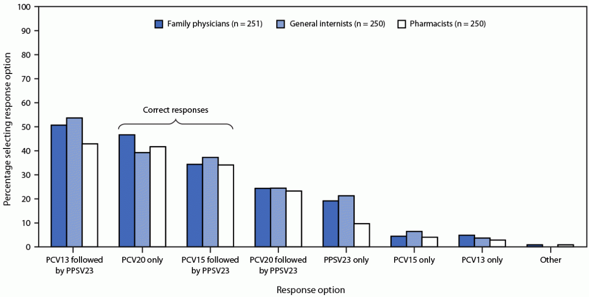 Health Care Provider Knowledge and Attitudes Regarding Adult Pneumococcal Conjugate Vaccine Recommendations — United States, September 28–October 10, 2022 The figure is a histogram indicating responses by 751 U.S. family physicians, general internists, and pharmacists during September–October 2022 to questions about the 2021 Advisory Committee on Immunization Practices’ pneumococcal vaccine recommendations regarding which vaccines were recommended for adults aged ≥65 years who had not received any pneumococcal vaccine.