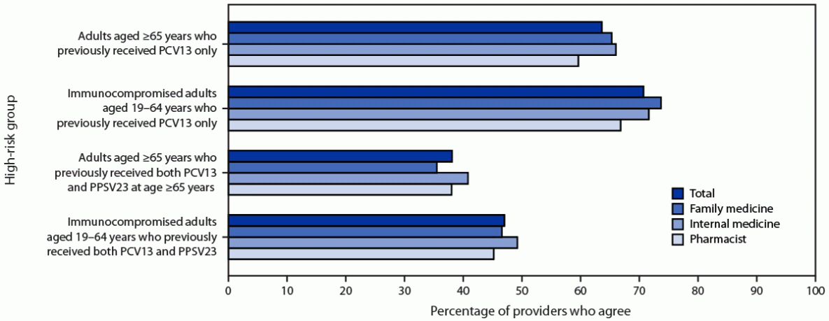 Health Care Provider Knowledge and Attitudes Regarding Adult Pneumococcal Conjugate Vaccine Recommendations — United States, September 28–October 10, 2022 The figure is a histogram indicating the percentage of U.S. providers who agree with administering 20-valent pneumococcal conjugate vaccine to different high-risk groups, by provider type (N = 751) during September–October 2022.