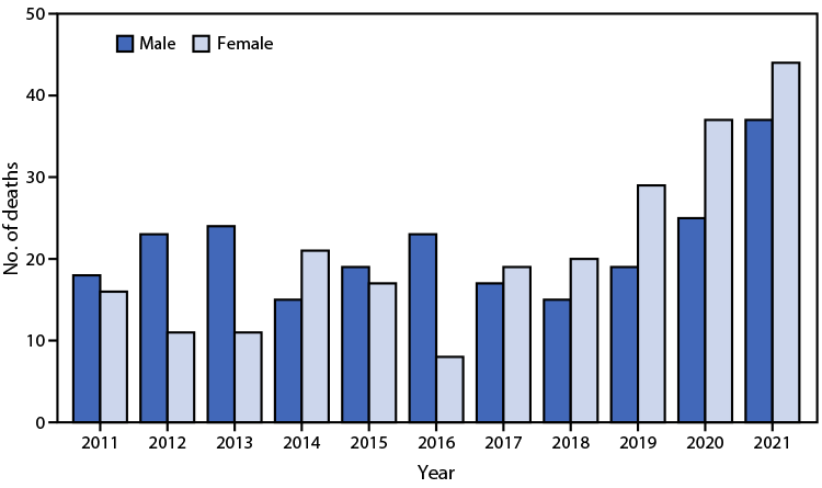 QuickStats: Number of Deaths Resulting from Being Bitten or Struck by a Dog, by Sex — National Vital Statistics System, United States, 2011–2021 The figure is a bar chart showing the number of deaths resulting from being bitten or struck by a dog in the United States, by sex, during 2011–2021 according to the National Vital Statistics System.
