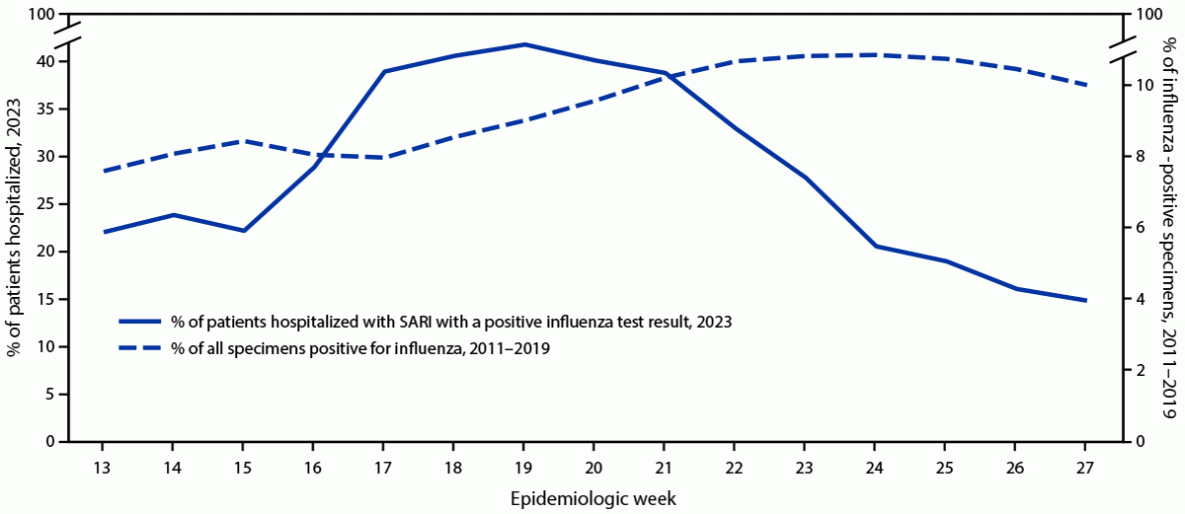 Interim Effectiveness Estimates of 2023 Southern Hemisphere Influenza Vaccines in Preventing Influenza-Associated Hospitalizations — REVELAC-i Network, March–July 2023 The figure is a line graph indicating the percentage of patients in Argentina, Brazil, Chile, Paraguay, and Uruguay hospitalized with severe acute respiratory infection with positive influenza virus test results, by epidemiologic week, among 2011–2019 sentinel surveillance reports and 2,780 hospitalized patients according to data from the REVELAC-i Network during March–July 2023.