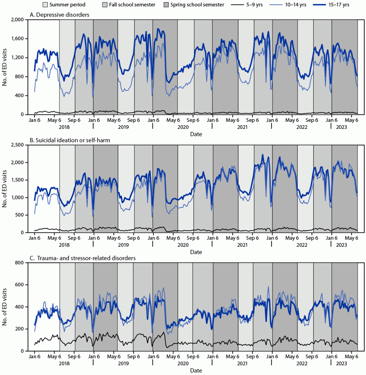 Seasonal Trends in Emergency Department Visits for Mental and Behavioral Health Conditions Among Children and Adolescents Aged 5–17 Years — United States, January 2018–June 2023 This figure consists of three panels of line charts showing the weekly trends in the number of emergency department visits for depressive disorders, suicidal ideation or self-harm, and trauma- and stressor-related disorders among children and adolescents aged 5–17 years in the United States during January 2018–June 2023, according to data from the National Syndromic Surveillance Program.