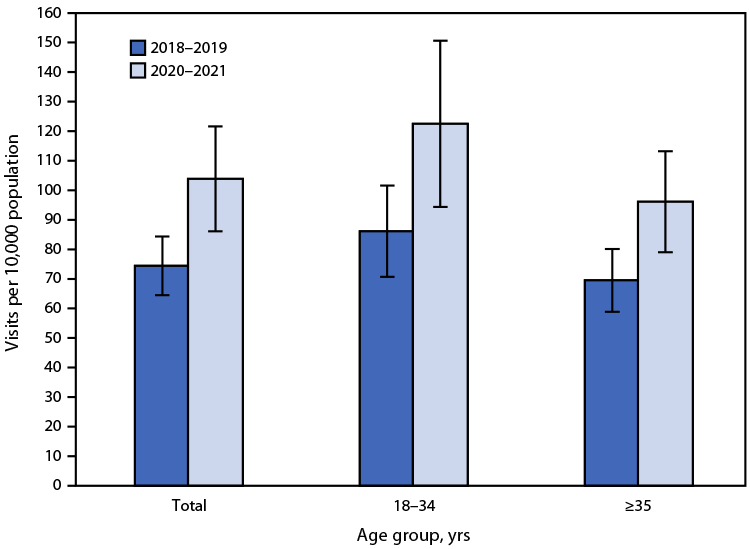 QuickStats: Rate of Emergency Department Visits for Substance Use Disorders Among Adults Aged ≥18 Years, by Age Group — National Hospital Ambulatory Medical Care Survey, United States, 2018–2019 and 2020–2021 This figure contains a bar chart showing the rate of emergency room visits for substance abuse disorders among adults aged ≥18 years in the United States, by age group, during 2018–2019 and 2020–2021, according to the National Hospital Ambulatory Medical Care Survey.