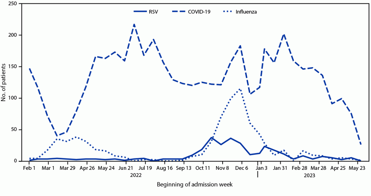 Disease Severity of Respiratory Syncytial Virus Compared with COVID-19 and Influenza Among Hospitalized Adults Aged ≥60 Years — IVY Network, 20 U.S. States, February 2022–May 2023 The figure is a line graph indicating dates of hospital admission for adults aged ≥60 years with respiratory syncytial virus, COVID-19, or influenza, in 25 hospitals in 20 U.S. states, according to data from the Investigating Respiratory Viruses in the Acutely Ill Network during February 1, 2022–May 31, 2023.