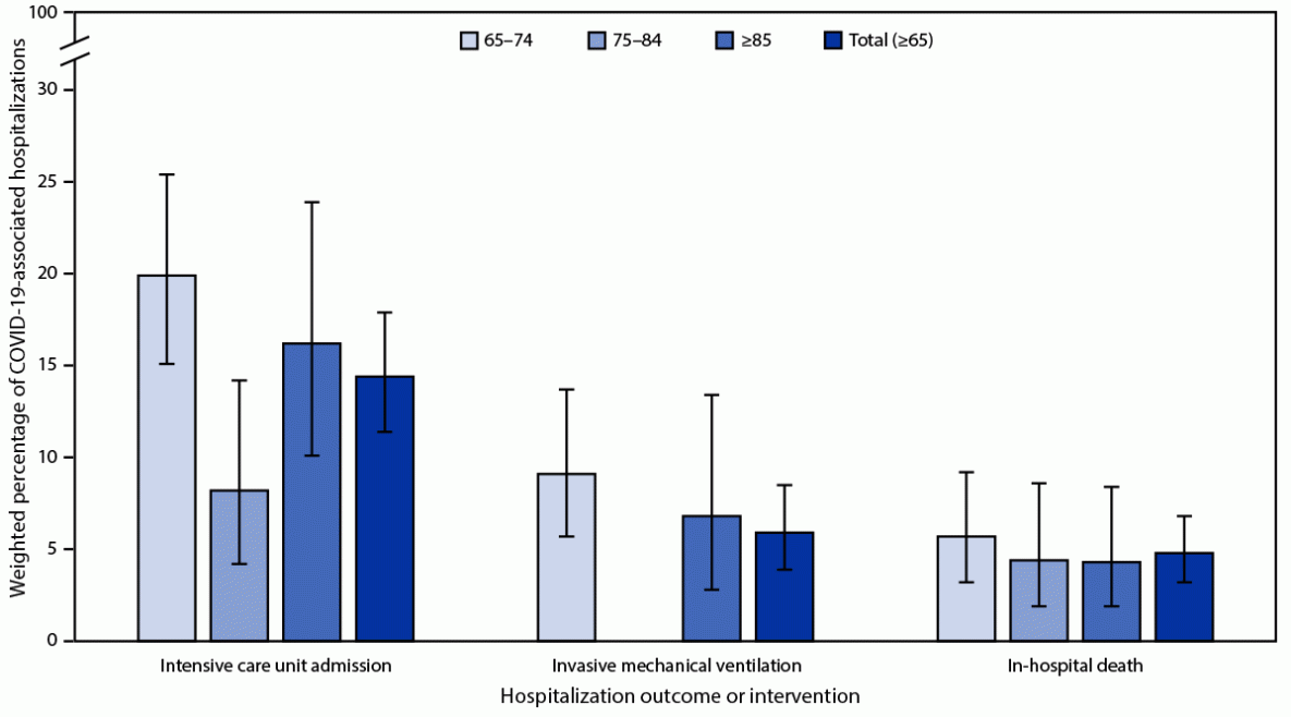 COVID-19–Associated Hospitalizations Among U.S. Adults Aged ≥65 Years — COVID-NET, 13 States, January–August 2023 Figure 2 is a bar chart illustrating the percentage of adults aged ≥65 years with laboratory-confirmed SARS-CoV-2 infection for which COVID-19–related illness was the likely presenting initial complaint, with severe hospitalization interventions and outcomes, by age group, according to COVID-NET, in 13 states, during January–June 2023.