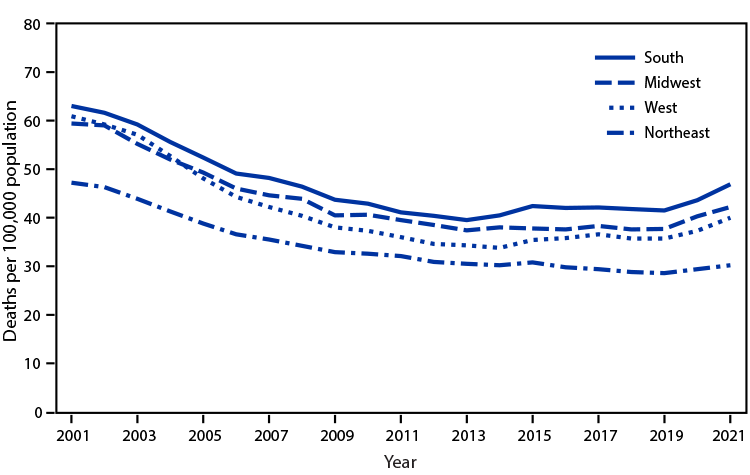 QuickStats: Age-Adjusted Death Rates for Stroke, by Region — National Vital Statistics System, United States, 2001–2021 The figure is a line chart showing age-adjusted death rates for stroke, by region, in the United States during 2001–2021, according to the National Vital Statistics System.
