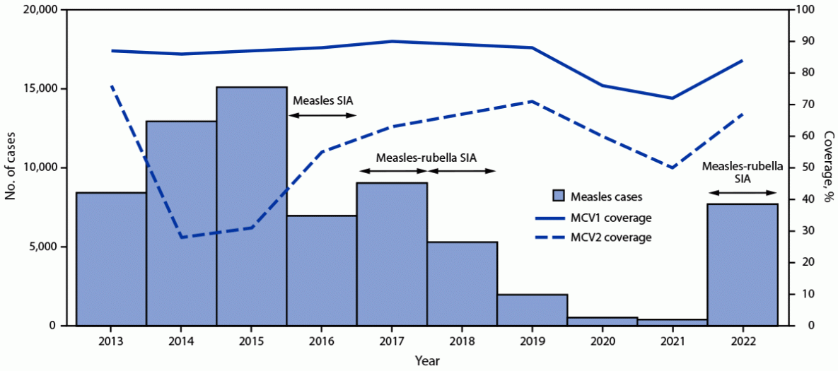 Progress Toward Measles and Rubella Elimination – Indonesia, 2013-2022 This figure consists of a histogram depicting the number of reported measles cases and line graphs of the estimated percentage of children who received their first and second dose of measles-containing vaccine, and supplementary immunization activities, by year in Indonesia during 2013–2022.