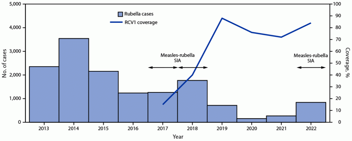 Progress Toward Measles and Rubella Elimination – Indonesia, 2013-2022 This figure consists of a histogram depicting the number of reported rubella cases and a line graph of the estimated percentage of children who received their first dose of rubella-containing vaccine, and supplementary immunization activities, by year in Indonesia during 2013–2022.