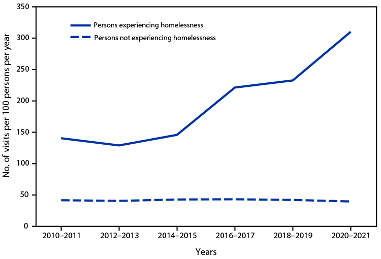 QuickStats: Rate of Emergency Department Visits, by Homeless Status — National Hospital Ambulatory Medical Care Survey, United States, 2010–2021 The figure is a line chart indicating the rate of emergency department visits in the United States, by homeless status during 2010–2021, according to data from the National Hospital Ambulatory Medical Care Survey.