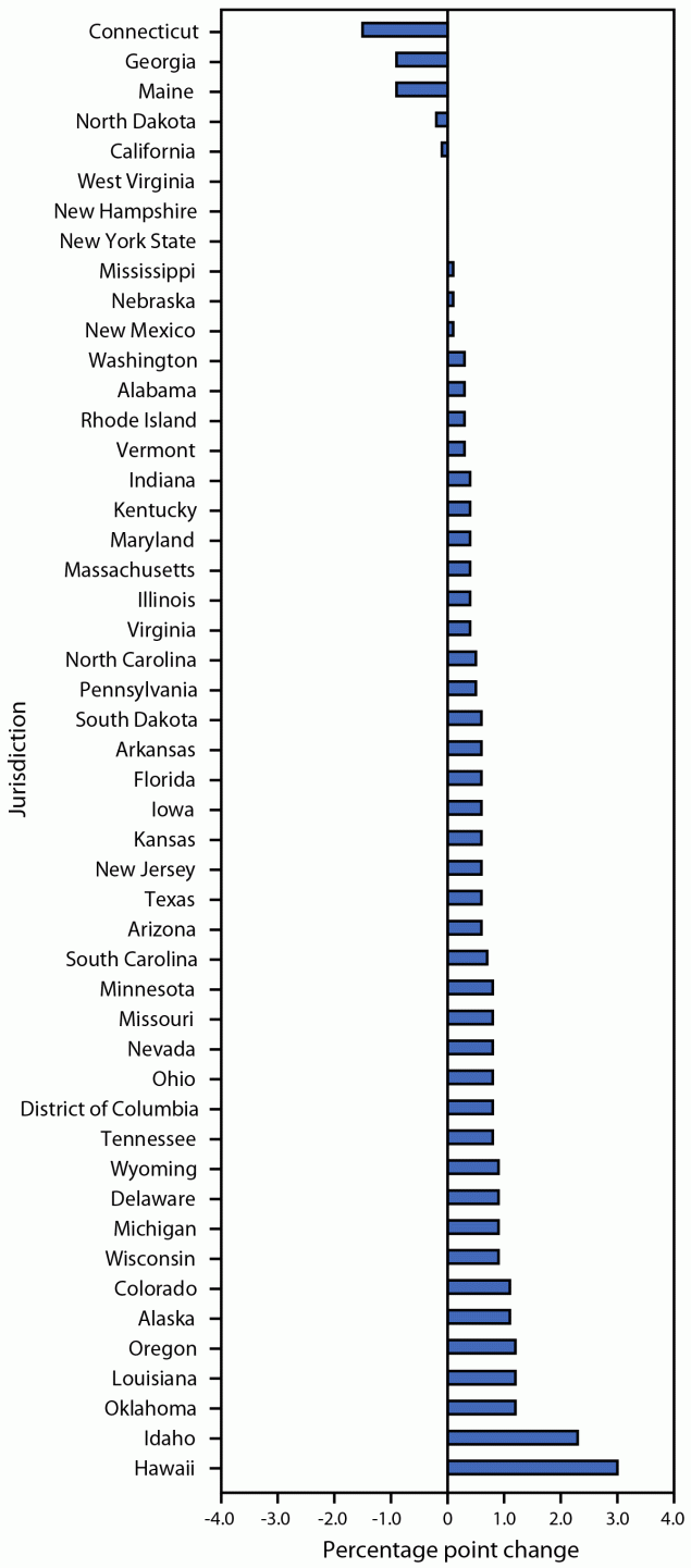 Coverage with Selected Vaccines and Exemption from School Vaccine Requirements Among Children in Kindergarten — United States, 2022–23 School Year This figure is a bar chart depicting change in percentage of kindergartners exempt from one or more vaccinations, by jurisdiction, in the United States during 2021–22 and 2022–23 school years.