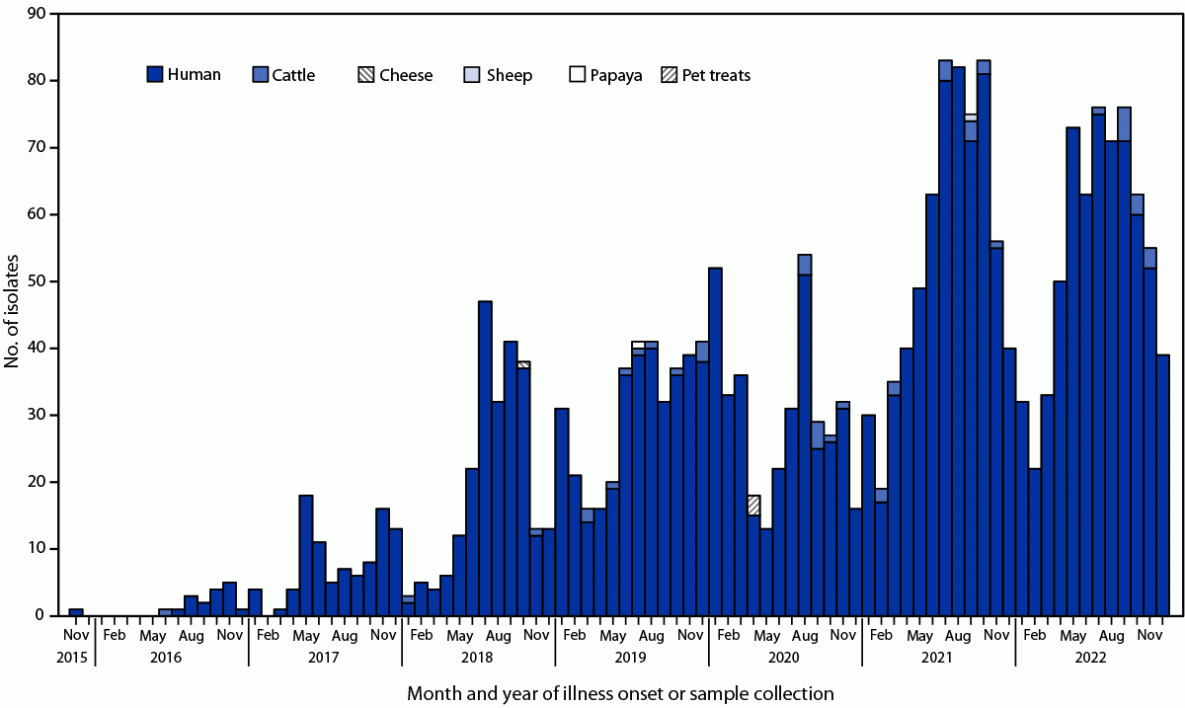 Strain of Multidrug-Resistant Salmonella Newport Remains Linked to Travel to Mexico and U.S. Beef Products — United States, 2021–2022 The figure is a bar chart denoting the month and year of illness onset or of sample collection and the source type for the isolates of multidrug-resistant Salmonella Newport strain REPJJP01 in the United States during 2016–2022.