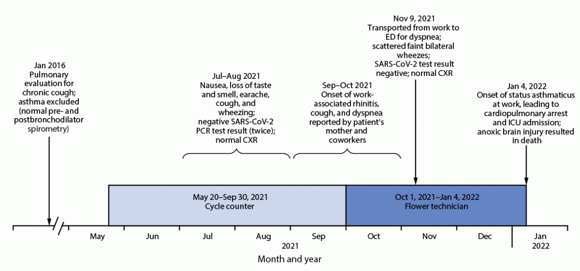 Fatal Occupational Asthma in Cannabis Production — Massachusetts, 2022 The figure is a timeline showing work assignments, onset of signs and symptoms, and events associated with fatal occupational asthma in a cannabis facility worker in Massachusetts during 2021–2022.