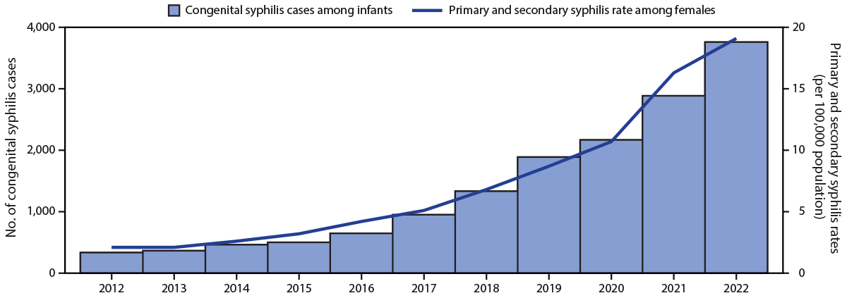 Vital Signs: Missed Opportunities for Preventing Congenital Syphilis — United States, 2022 The figure is a histogram and line graph showing the reported number of cases of congenital syphilis, among infants, by year of birth and rates of reported cases of primary and secondary syphilis among females aged 15–44 years, by year during 2012–2022 in the United States.