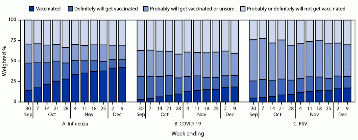Influenza, Updated COVID-19, and Respiratory Syncytial Virus Vaccination Coverage Among Adults — United States, Fall 2023 This figure is a bar chart illustrating the weekly influenza, updated COVID-19, and respiratory syncytial virus vaccination status and vaccination intent among adults from the National Immunization Survey-Adult COVID Module in the United States during September 24–December 9, 2023.