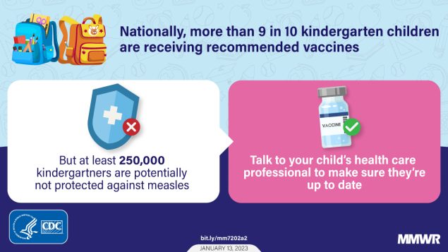 Vaccination Coverage with Selected Vaccines and Exemption Rates Among Children in Kindergarten — United States, 2021–22 School Year The figure is a graphic explaining how nationally, more than 9 in 10 kindergarten children are receiving recommended vaccines. There are two backpack icons, a shield icon, and a vaccine vial icon. The text reads, “But at least 250,000 kindergartners are potentially not protected against measles. Talk to your child’s health care professional to make sure they’re up to date.”