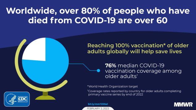 COVID-19 Mortality and Progress Toward Vaccinating Older Adults — World Health Organization, Worldwide, 2020–2022 The figure is a graphic explaining how worldwide, 80% of people who have died from COVID-19 are over 60. There’s a pie chart on a globe stand with 76% of the chart represented in blue. The pie chart description reads, “76% of median COVID-19 vaccination coverage among older adults. Reaching 100% vaccination of older adults globally will help save lives.” Coverage rates were reported by countries for older adults completing a primary COVID-19 vaccine series by the end of 2022.