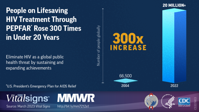 Vital Signs: Progress Toward Eliminating HIV as a Global Public Health Threat Through Scale-Up of Antiretroviral Therapy and Health System Strengthening Supported by the U.S. President’s Emergency Plan for AIDS Relief — Worldwide, 2004–2022 This figure is a visual that says, “People on lifesaving HIV treatment through PEPFAR rose 300 times in under 20 years. Eliminate HIV as a global public health threat by sustaining and expanding achievements.” There is a bar graph showing that the number of people globally on PEPFAR in 2004 was 66,500 and more than 20 million in 2022.