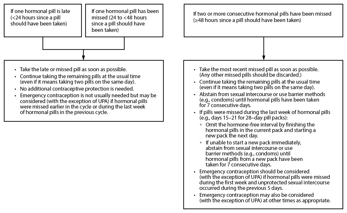 U.S. Selected Practice Recommendations for Contraceptive Use, 2024 Figure describes recommended actions to follow after late or missed combined oral contraceptives.