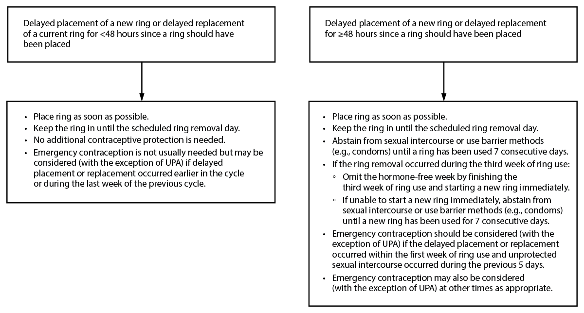 U.S. Selected Practice Recommendations for Contraceptive Use, 2024 Figure describes recommended actions to follow after delayed placement or replacement with combined vaginal ring.