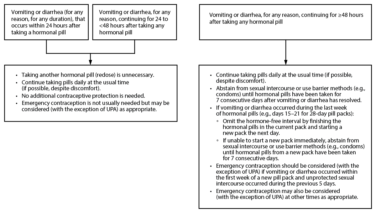 U.S. Selected Practice Recommendations for Contraceptive Use, 2024 Figure describes recommended actions to follow after experiencing vomiting or diarrhea while using combined oral contraceptives.