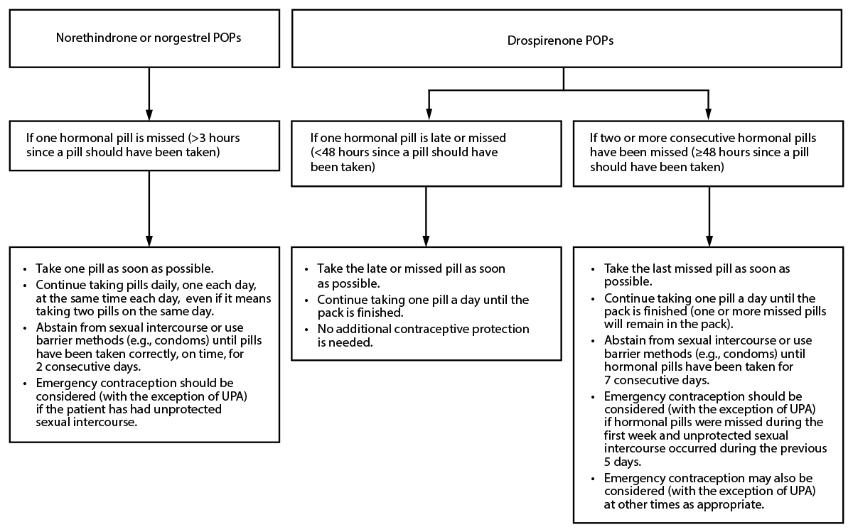 U.S. Selected Practice Recommendations for Contraceptive Use, 2024 Figure describes actions to follow after late or missed progestin-only pills.