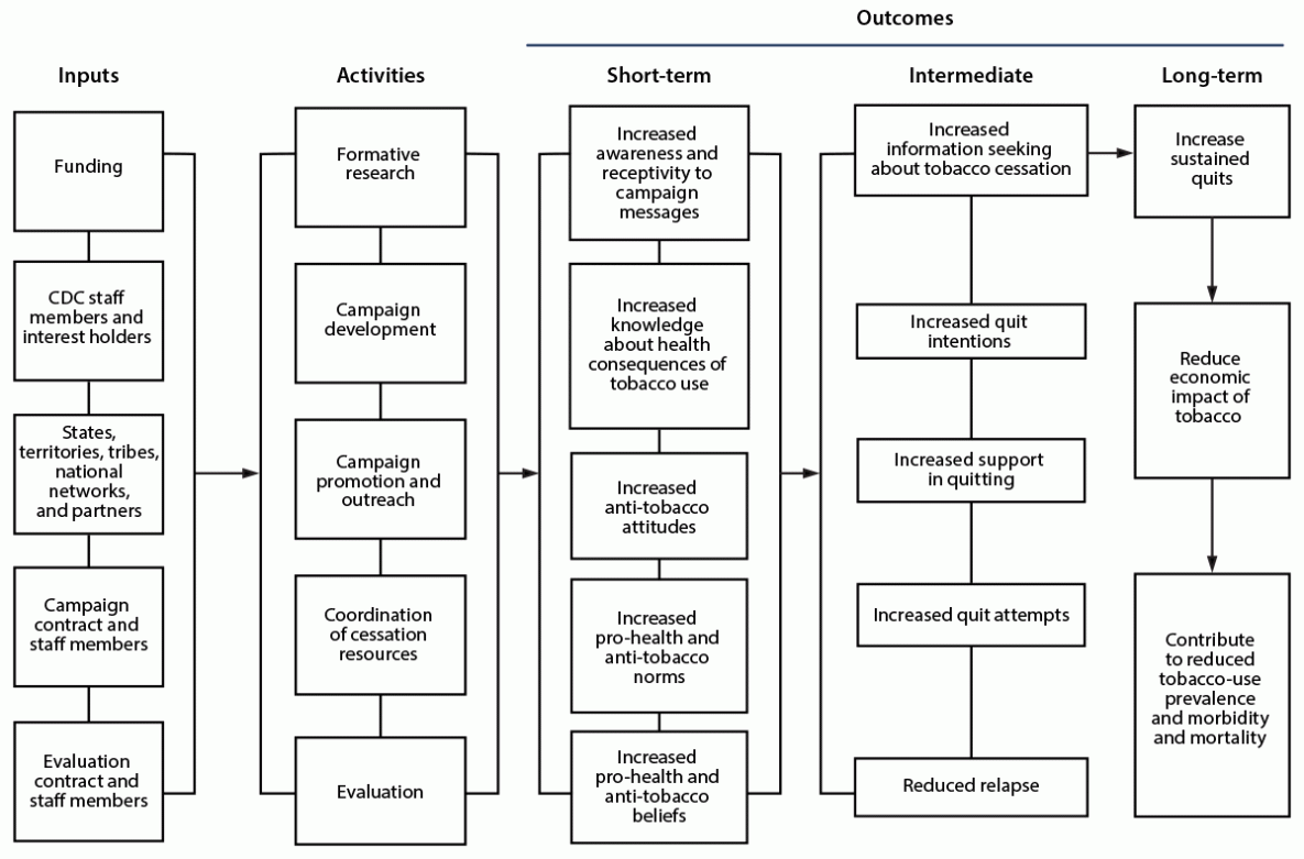 CDC Program Evaluation Framework, 2024 The figure is a flow chart of an example logic model adapted from the CDC’s Tips From Former Smokers Campaign for Step 2 of CDC Program Evaluation Framework.