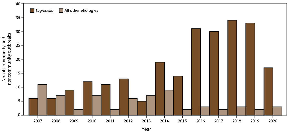 Surveillance of Waterborne Disease Outbreaks Associated with Drinking Water — United States, 2015–2020 Figure is a histogram illustrating the number of reported drinking water-associated outbreak community and noncommunity water settings, by Legionella compared with all other etiologies, in the United States during 2007–2020. The data is from the Waterborne Disease and Outbreak Surveillance System.