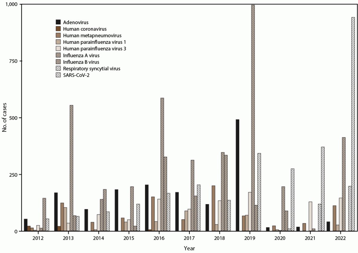 Sentinel Enhanced Dengue Surveillance System — Puerto Rico, 2012–2022 The figure is a histogram that illustrates the number of various acute respiratory viral cases, by year, during May 2012–December 2022 in Puerto Rico. The data are from the Sentinel Enhanced Dengue Surveillance System.