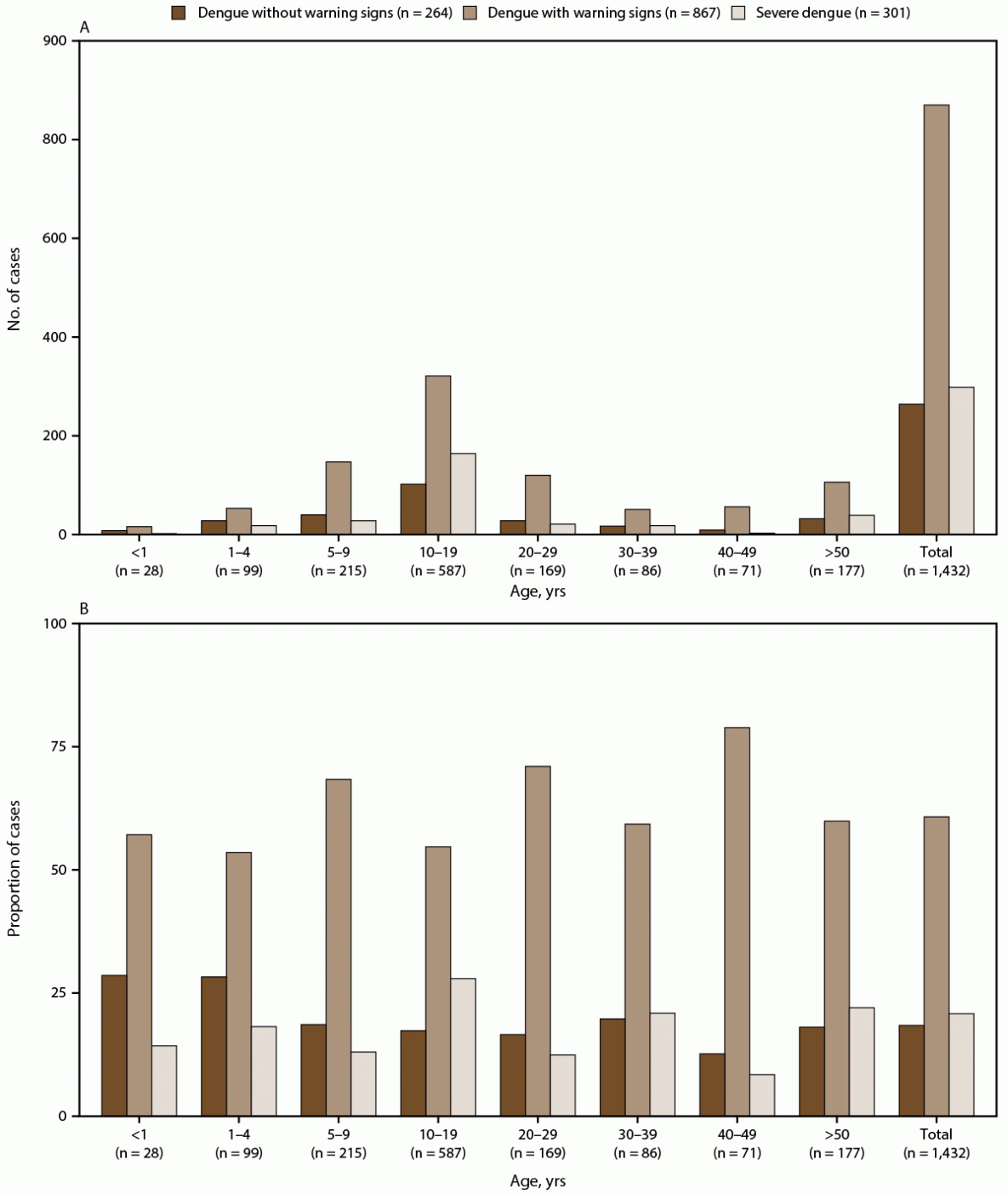 Sentinel Enhanced Dengue Surveillance System — Puerto Rico, 2012–2022 The figure comprises two bar graphs that illustrate the number and proportion of dengue cases, by participant age group without warning signs, by age group with warning signs without progressing to severe dengue, and severe dengue in Puerto Rico during May 2012–December 2022. The data are from the Sentinel Enhanced Dengue Surveillance System.