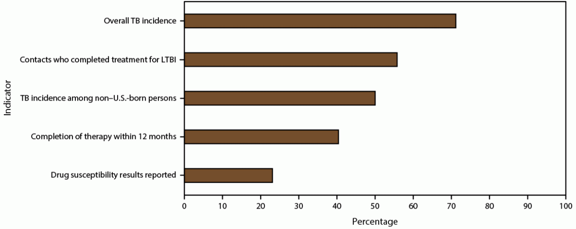 Progress Toward Tuberculosis Elimination and Tuberculosis Program Performance — National Tuberculosis Indicators Project, 2016–2022 Figure is a bar graph illustrating the percentage of tuberculosis programs in the United States with improved performance based on relative change during the most recent 5-year period for overall incidence, contacts who completed treatment for latent tuberculosis infection, tuberculosis incidence among non–U.S.-born persons, completion of therapy within 12 months, and drug susceptibility results reported.